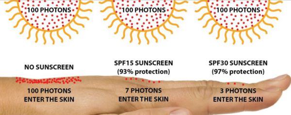 sun protection SPF levels